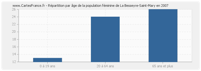Répartition par âge de la population féminine de La Besseyre-Saint-Mary en 2007